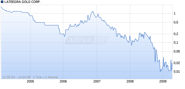 LATEEGRA GOLD CORP. Chart