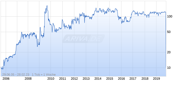 Isramco Chart