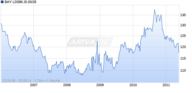 BAY.LDSBK.IS.00/28 Chart