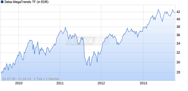 Deka-MegaTrends TF Chart