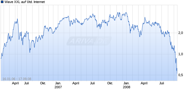Wave XXL auf United Internet [Deutsche Bank] Chart