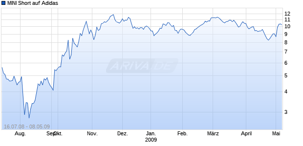 MINI Short auf Adidas [The Royal Bank of Scotland plc] Chart