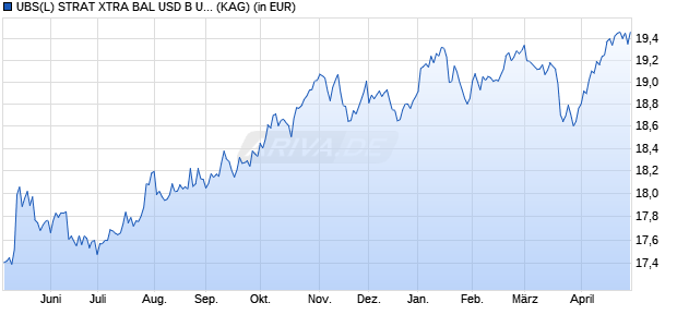 Performance des UBS(L) STRAT XTRA BAL USD B USD (WKN A0H00H, ISIN LU0200191152)