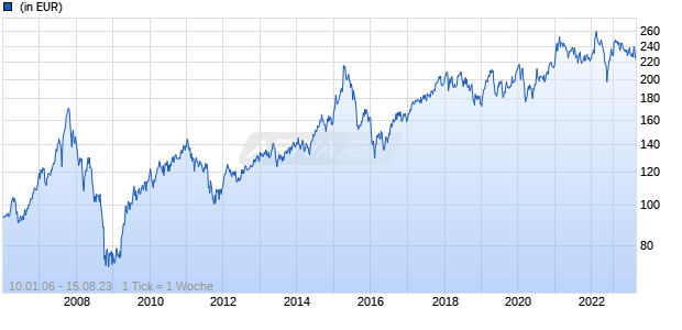 PineBridge Greater China Equity Fund Y Chart