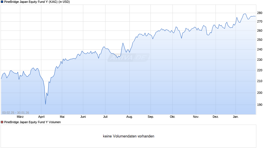 PineBridge Japan Equity Fund Y Chart