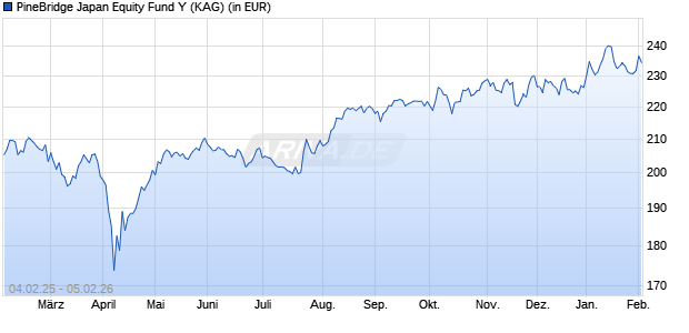 Performance des PineBridge Japan Equity Fund Y (WKN A0H0U4, ISIN IE00B0VPN716)