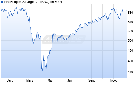 Performance des PineBridge US Large Cap Research Enhanced Fund Y (WKN A0H0U5, ISIN IE00B0JY6J37)