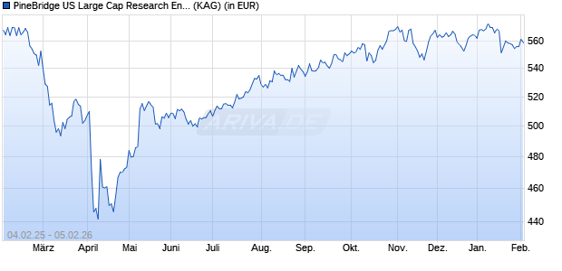 Performance des PineBridge US Large Cap Research Enhanced Fund Y (WKN A0H0U5, ISIN IE00B0JY6J37)