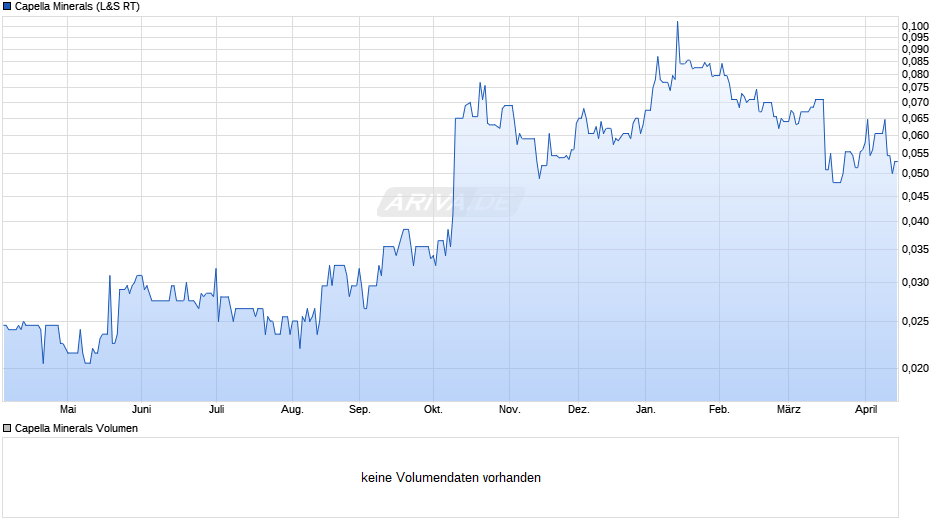 Capella Minerals Chart