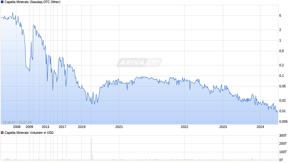 Capella Minerals Chart