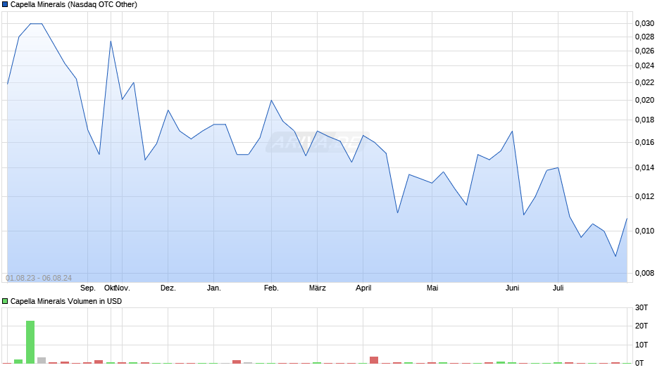 Capella Minerals Chart