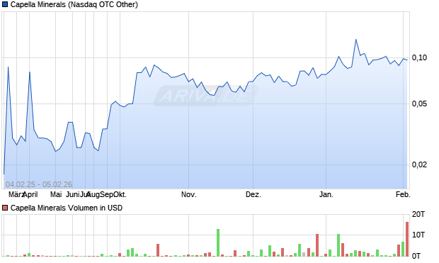 Capella Minerals Aktie Chart