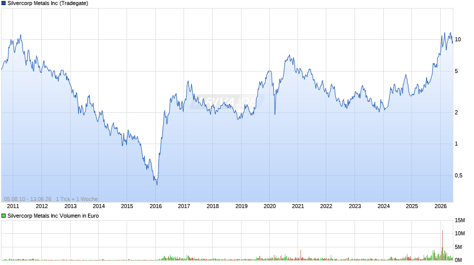 Silvercorp Metals Chart
