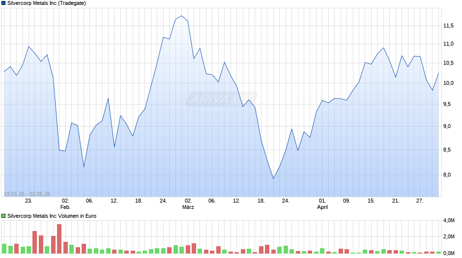Silvercorp Metals Chart