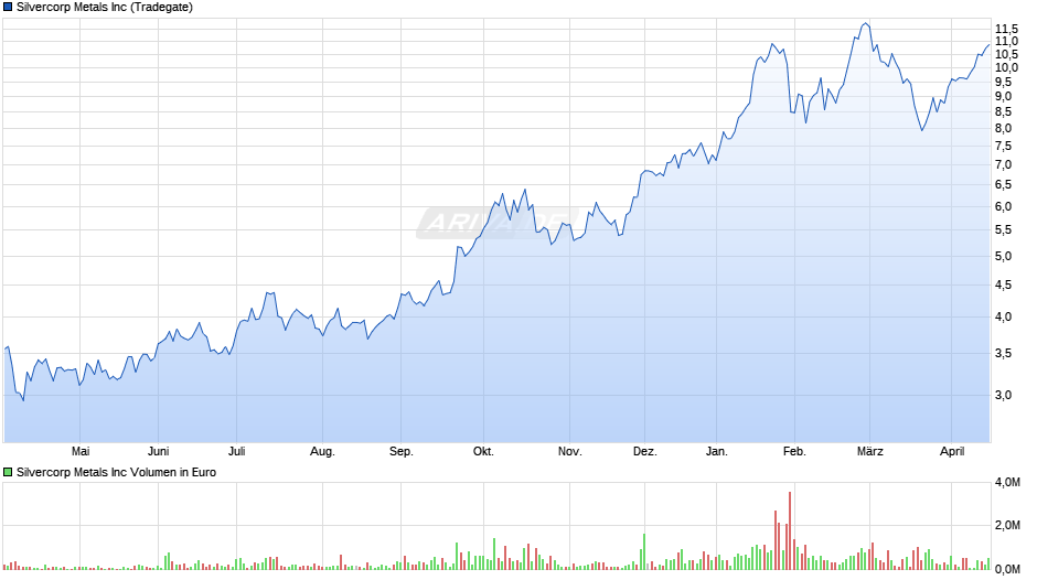 Silvercorp Metals Chart