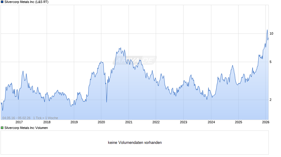 Silvercorp Metals Chart