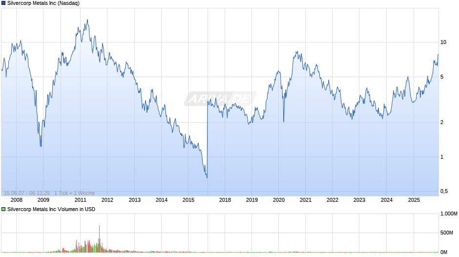 Silvercorp Metals Chart