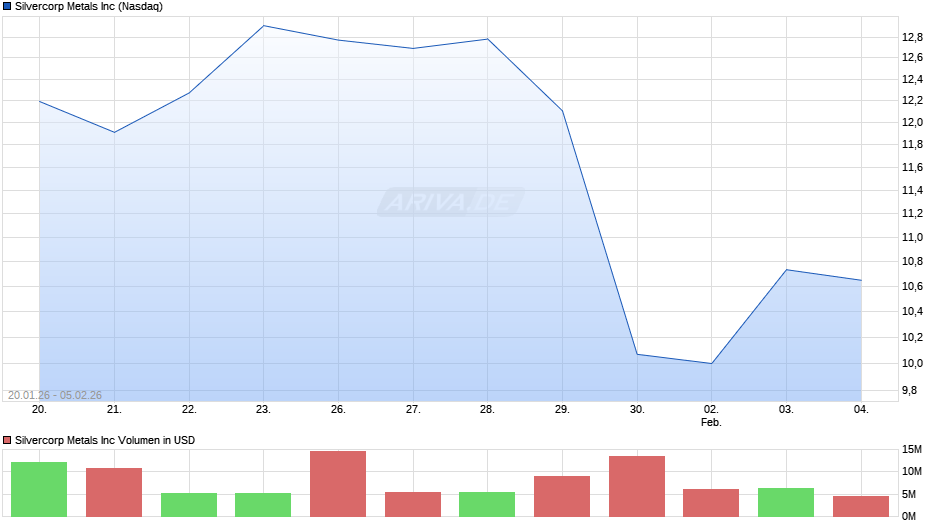 Silvercorp Metals Chart