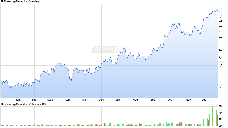 Silvercorp Metals Chart