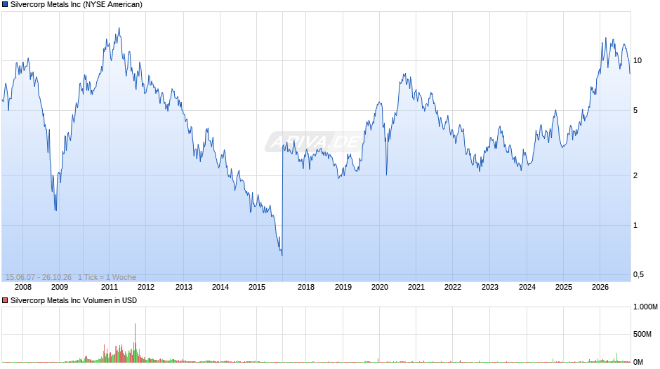 Silvercorp Metals Chart