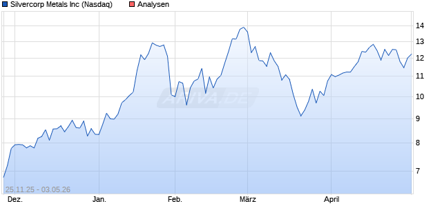 Silvercorp Metals Inc Aktie
