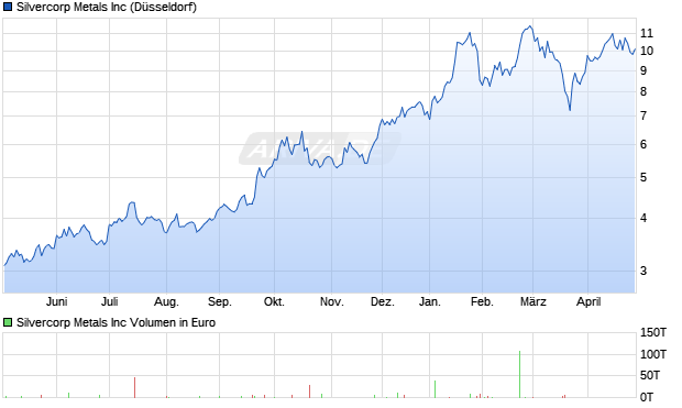 Silvercorp Metals Aktie Chart