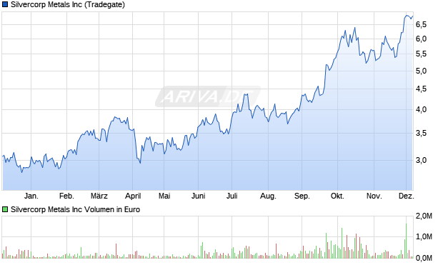 Silvercorp Metals Aktie Chart