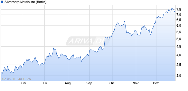 Silvercorp Metals Aktie Chart