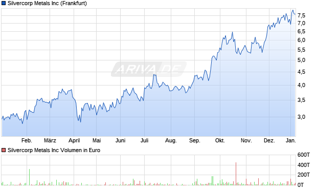 Silvercorp Metals Aktie Chart