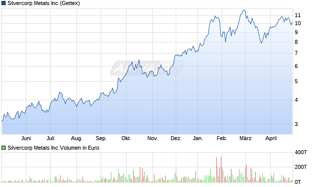 Silvercorp Metals Aktie Chart