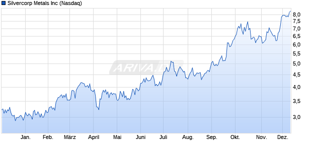 Silvercorp Metals Aktie Chart