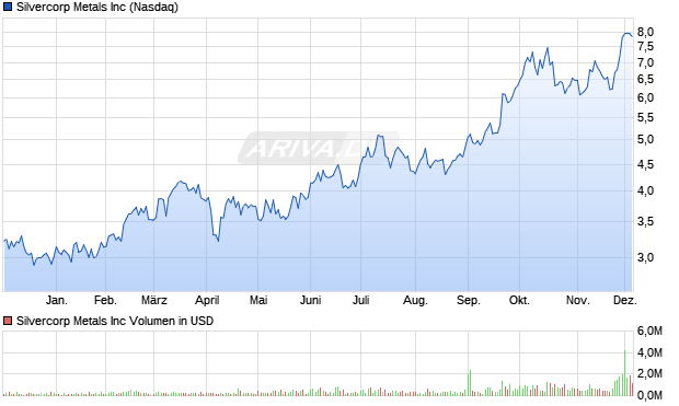 Silvercorp Metals Aktie Chart