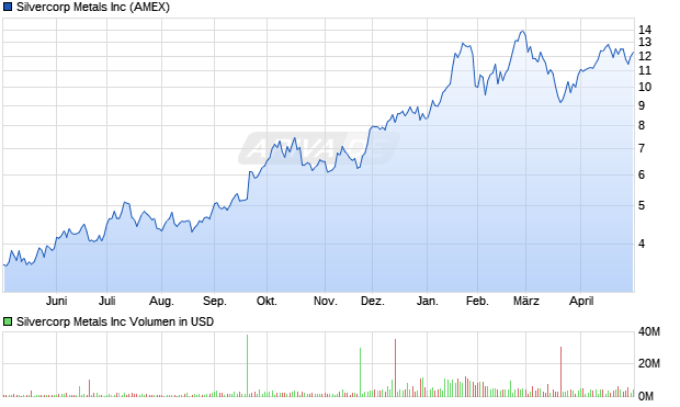 Silvercorp Metals Aktie Chart