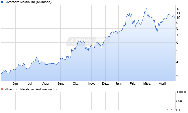 Silvercorp Metals Aktie Chart