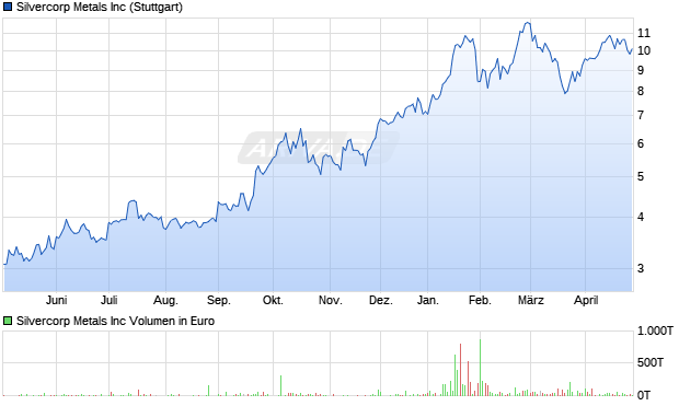 Silvercorp Metals Aktie Chart