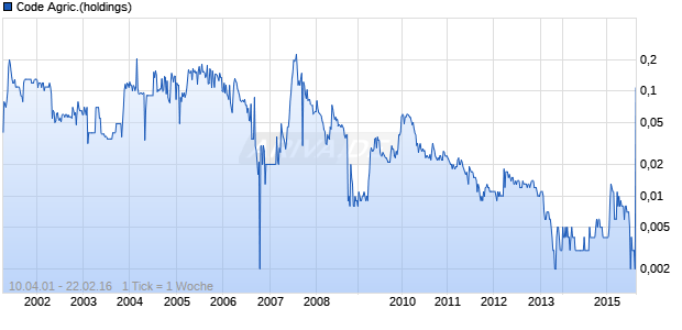 Code Agric.(holdings) Chart