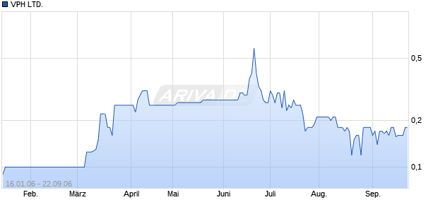 VPH LTD. Chart