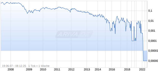 Cabo Drilling Chart