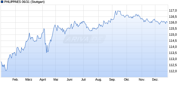PHILIPPINES 06/31 (WKN A0GLUN, ISIN US718286BB24) Chart