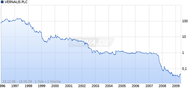 VERNALIS PLC       LS-,01 Chart