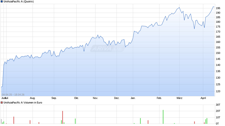 UniAsiaPacific A Chart