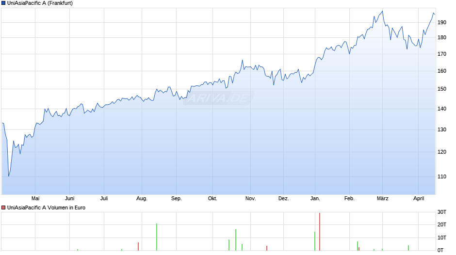 UniAsiaPacific A Chart