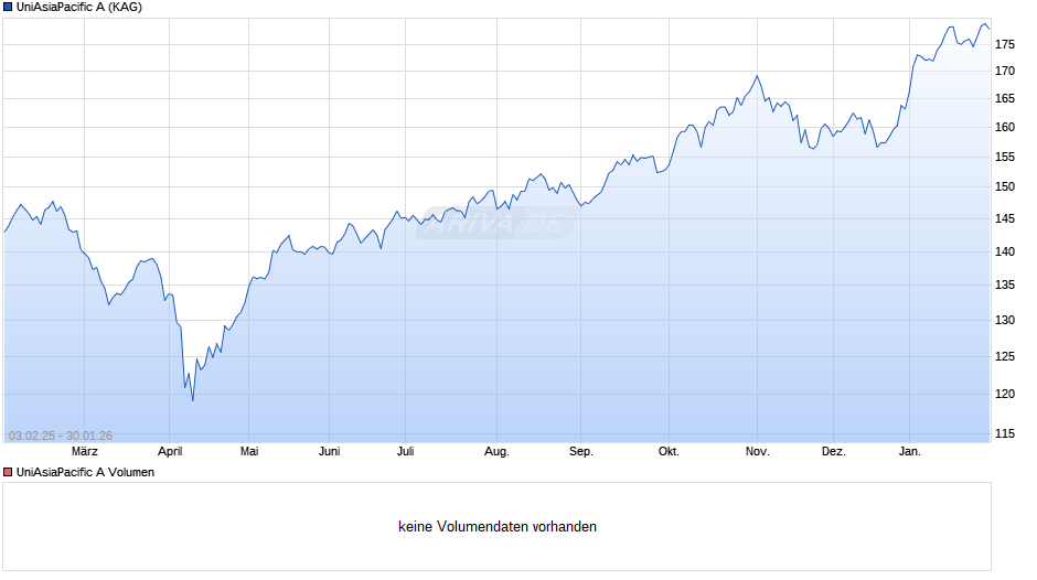 UniAsiaPacific A Chart