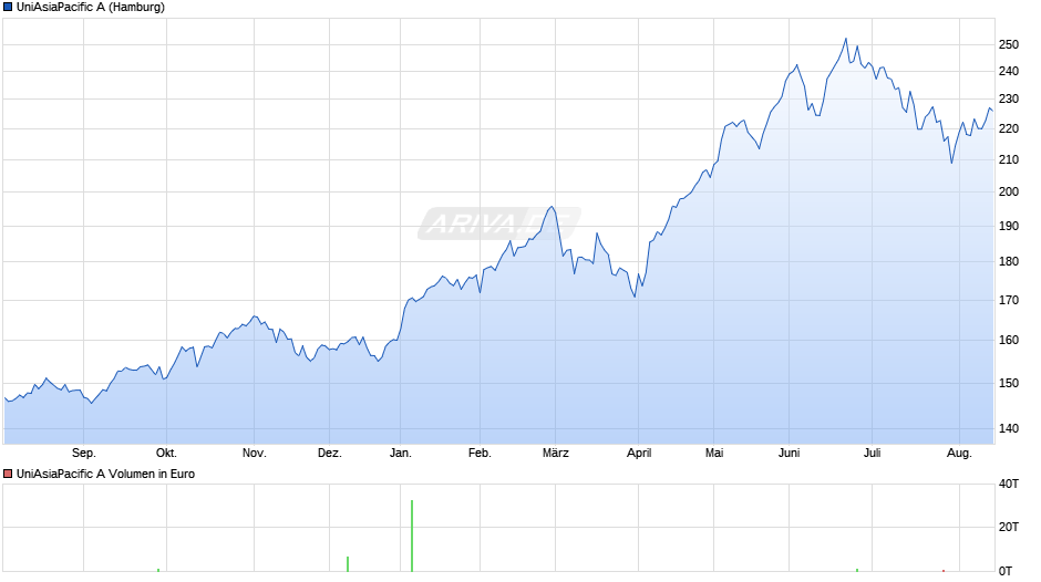 UniAsiaPacific A Chart