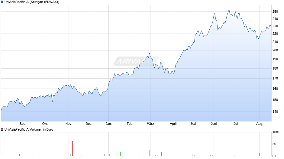 UniAsiaPacific A Chart