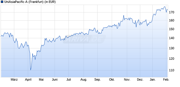 Performance des UniAsiaPacific A (WKN 921589, ISIN LU0100937670)