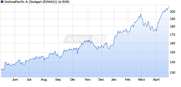 Performance des UniAsiaPacific A (WKN 921589, ISIN LU0100937670)