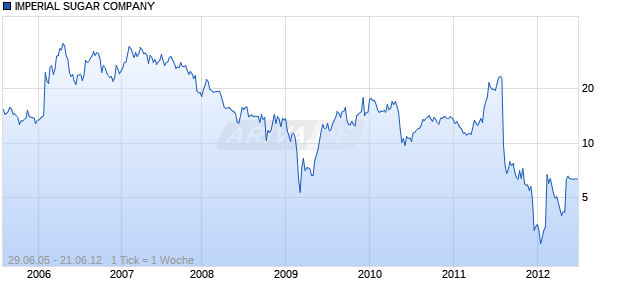 IMPERIAL SUGAR COMPANY Chart