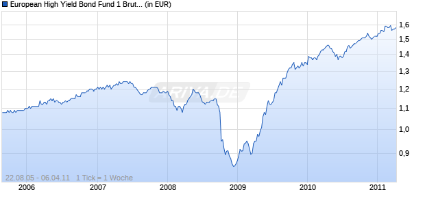 European High Yield Bond Fund 1 Brutto-Thes. (GBP) Chart