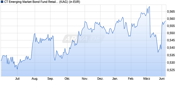 Performance des CT Emerging Market Bond Fund Retail Inc GBP (WKN 987850, ISIN GB0002365608)